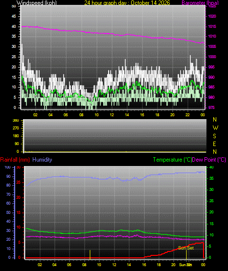 24 Hour Graph for Day 14